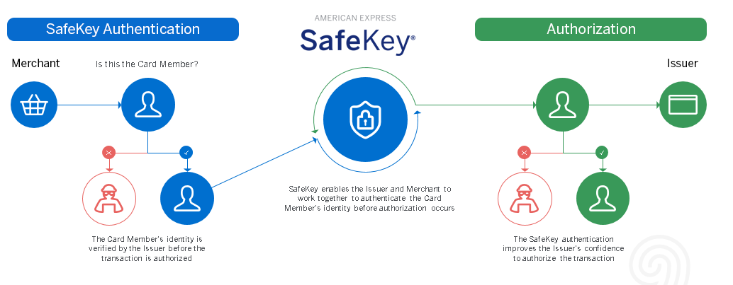 Image of how safekey works. Extended description is below the chart