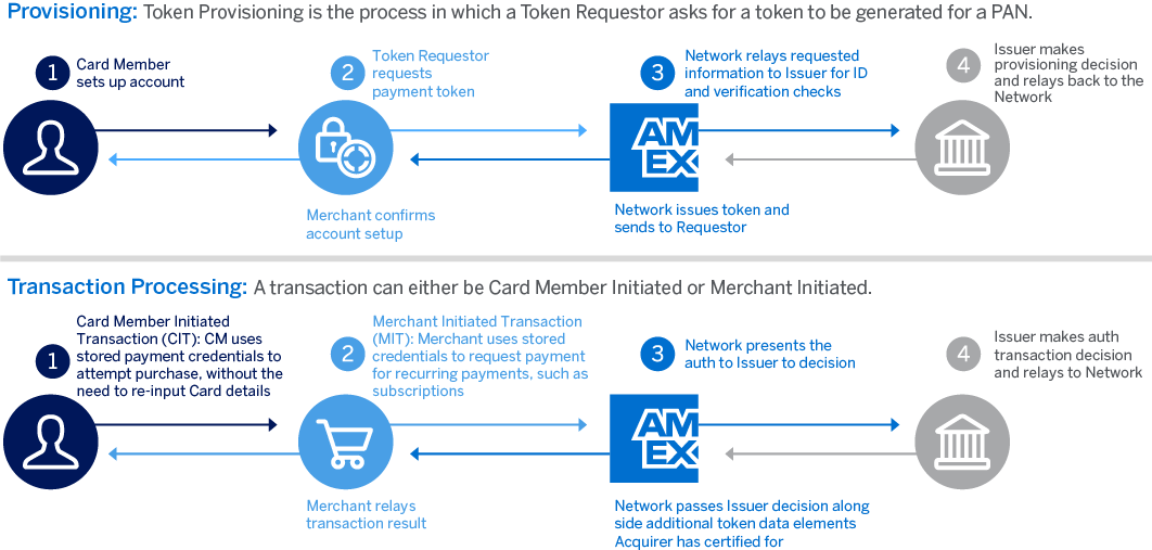Diagram explaining the American Express tokenization lifecycle in two stages: Provisioning and Transaction Processing. During provisioning, a Card Member sets up an account, the Token Requestor requests a payment token, the American Express network sends information to the Issuer for identity and verification checks, and the Issuer makes the provisioning decision. During transaction processing, either a Card Member Initiated Transaction (CIT) or Merchant Initiated Transaction (MIT) is sent by the merchant through the American Express network to the Issuer for authorization, with the decision returned through the network to the merchant and Card Member.