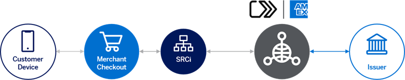 Payment flow diagram showing a Customer Device connected bidirectionally to Merchant Checkout, then SRCi, an American Express network/service component, and an Issuer.